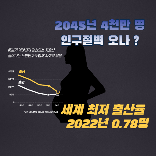 알트태그-임산부를 배경으로 출산율 그래프가 하락하고 있습니다.