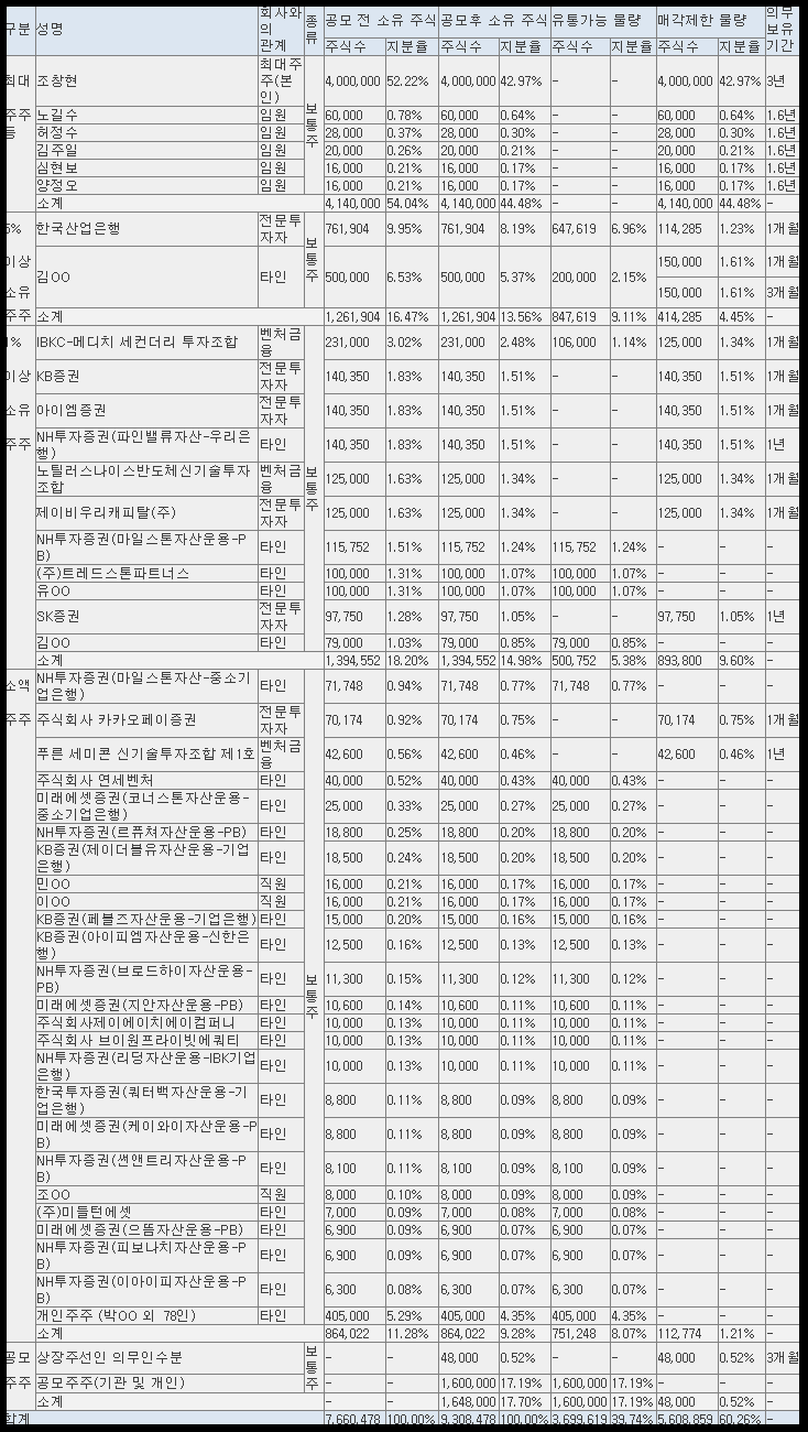 아이에스티이 보호예수