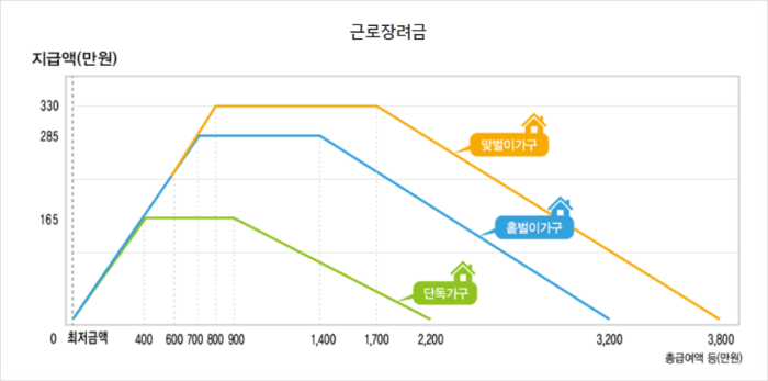 근로장려금 지급액표