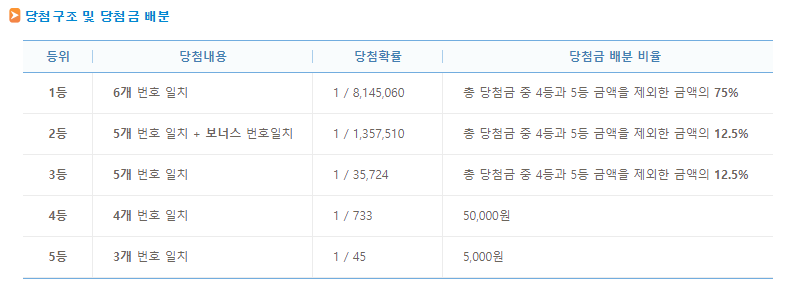 로또 당첨금 세금 기준 요약 이미지, 200만원 비과세와 3억원 초과 33% 구간