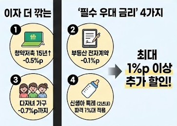 금리 우대조건