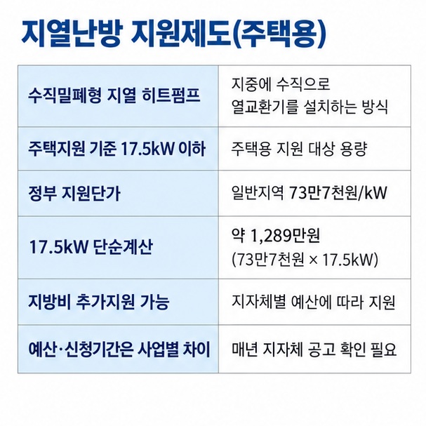 한국에너지공단 지열 주택지원사업의 17.5kW 이하 지원단가와 정부 지방 보조금 구조를 보여주는 이미지