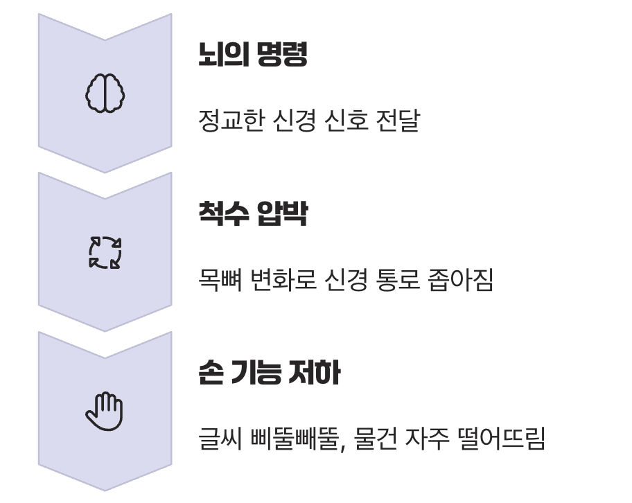 목이 아니라 손에서 보내는 첫 신호