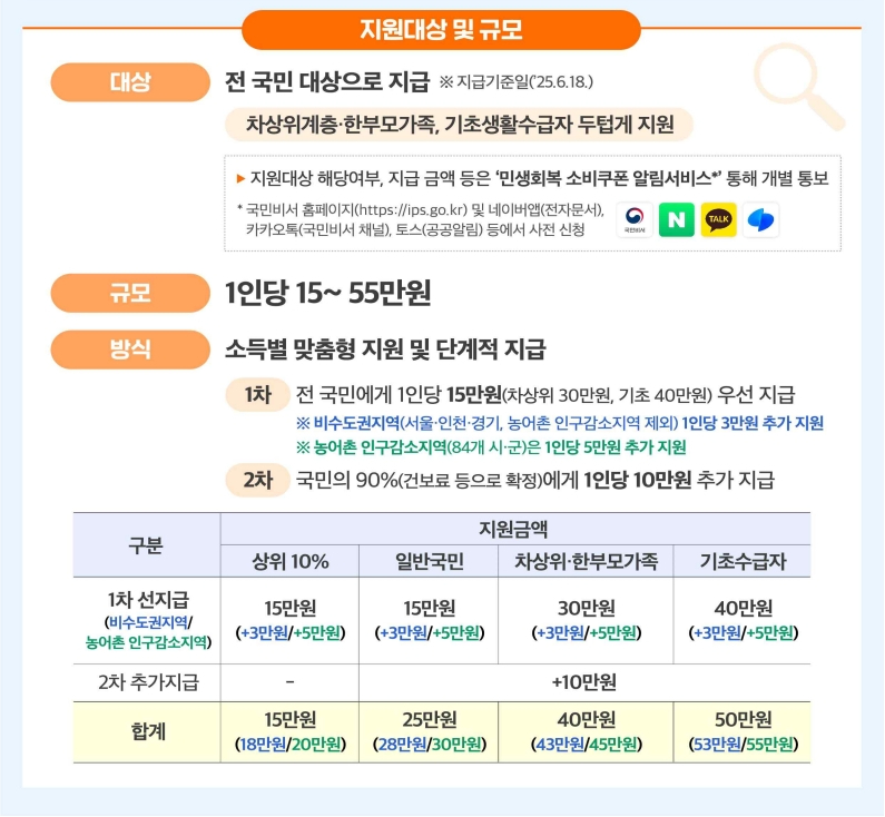 민생회복 소비쿠폰 지원 및 규모