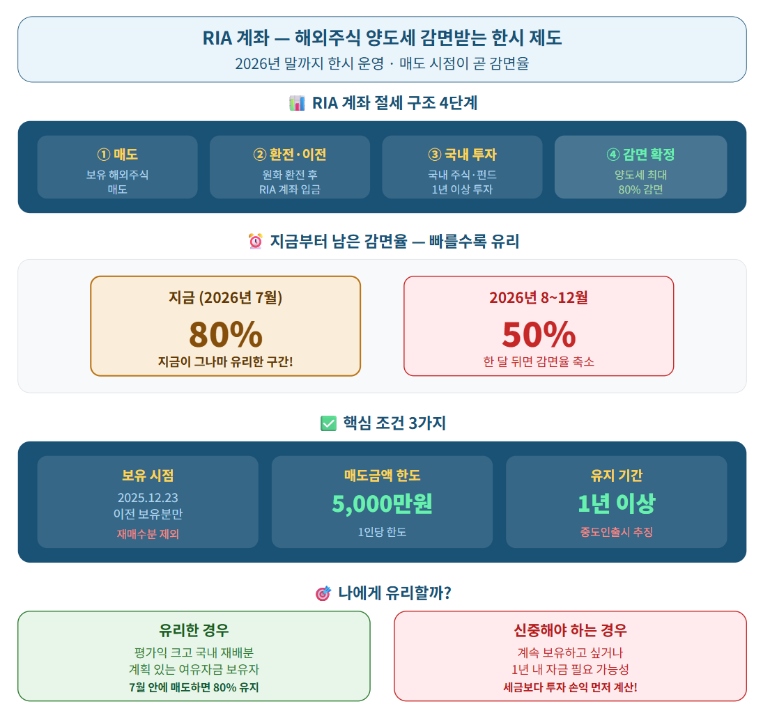 RIA계좌 설명
