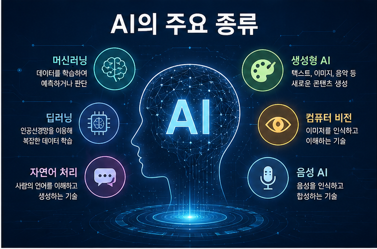 AI의 주요종류