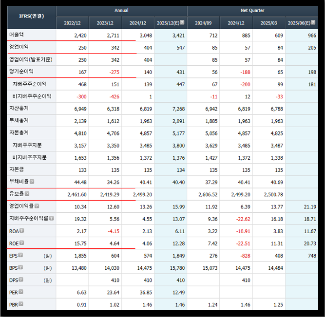 한글과컴퓨터 재무제표
