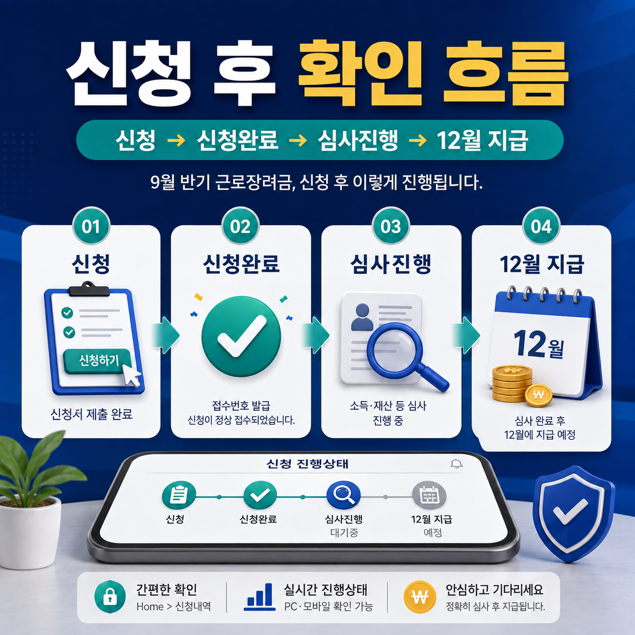신청 &rarr; 신청완료 &rarr; 심사진행 &rarr; 12월 지급 순서를 네 단계 흐름으로 정리한 인포그래픽