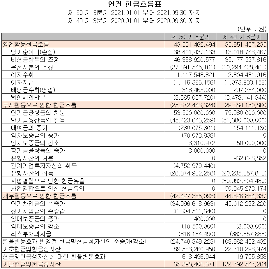 코리아써키트 현금흐름표 