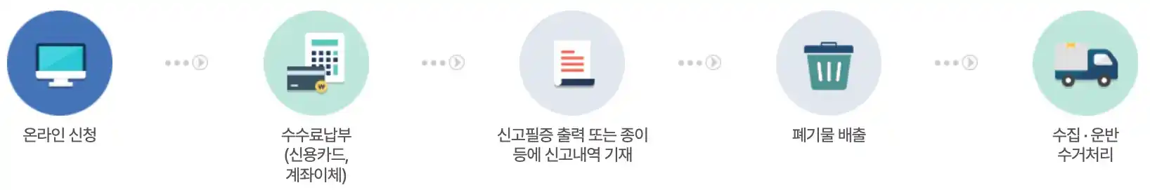대형폐기물처리 신청절차