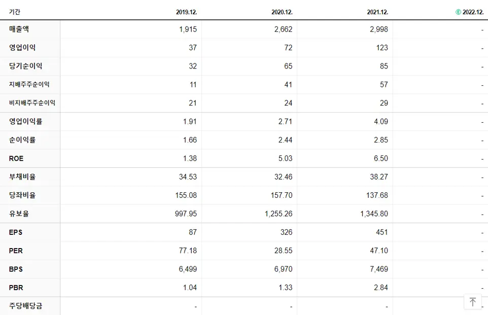 대원미디어 재무제표