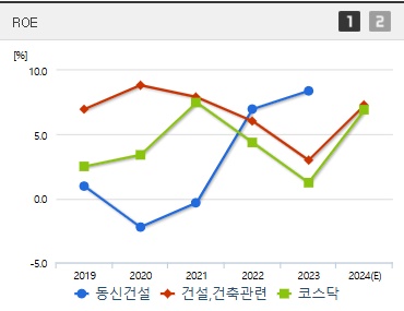 동신건설 주가 ROE