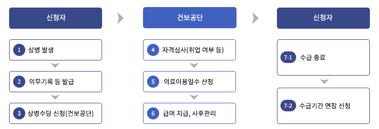상병수당 신청방법