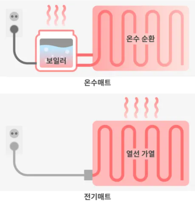 온수매트 원리