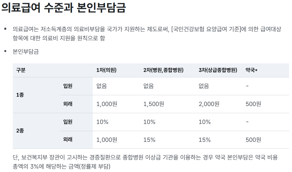 기초생활수급자 병원비 혜택 지원