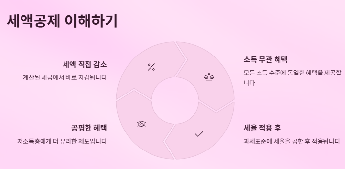 소득공제 세액공제 차이: 실전비교와 절세 가이드