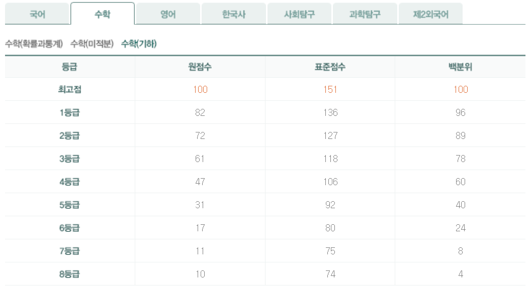 2024년 10월 모의고사 기하 등급컷