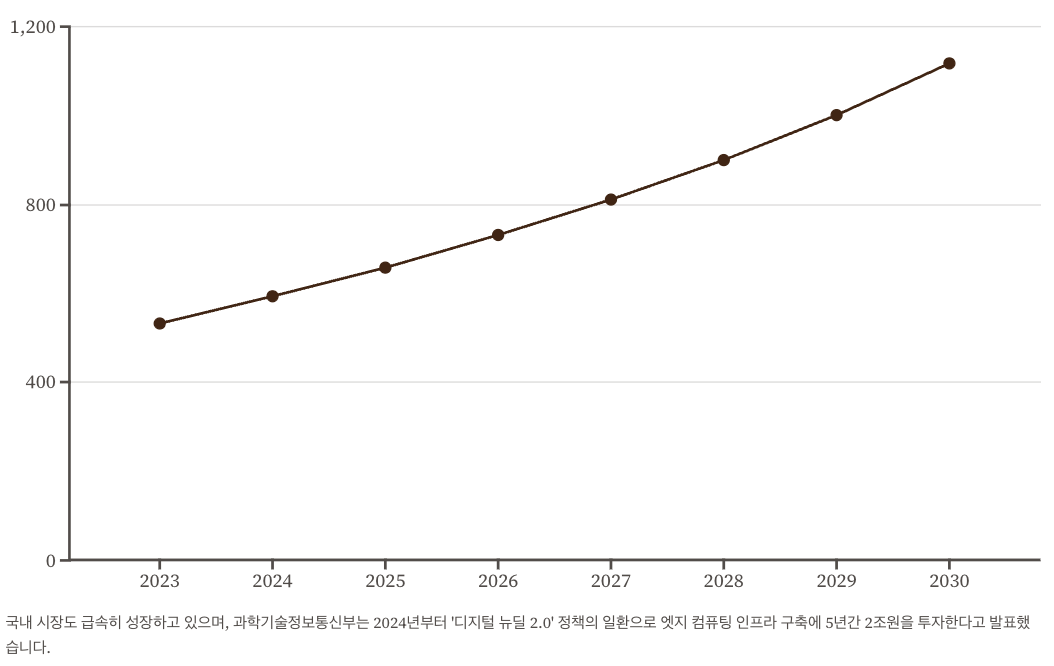 Edge Computing 전망과 미래 기술 투자동향 차트 이미지
