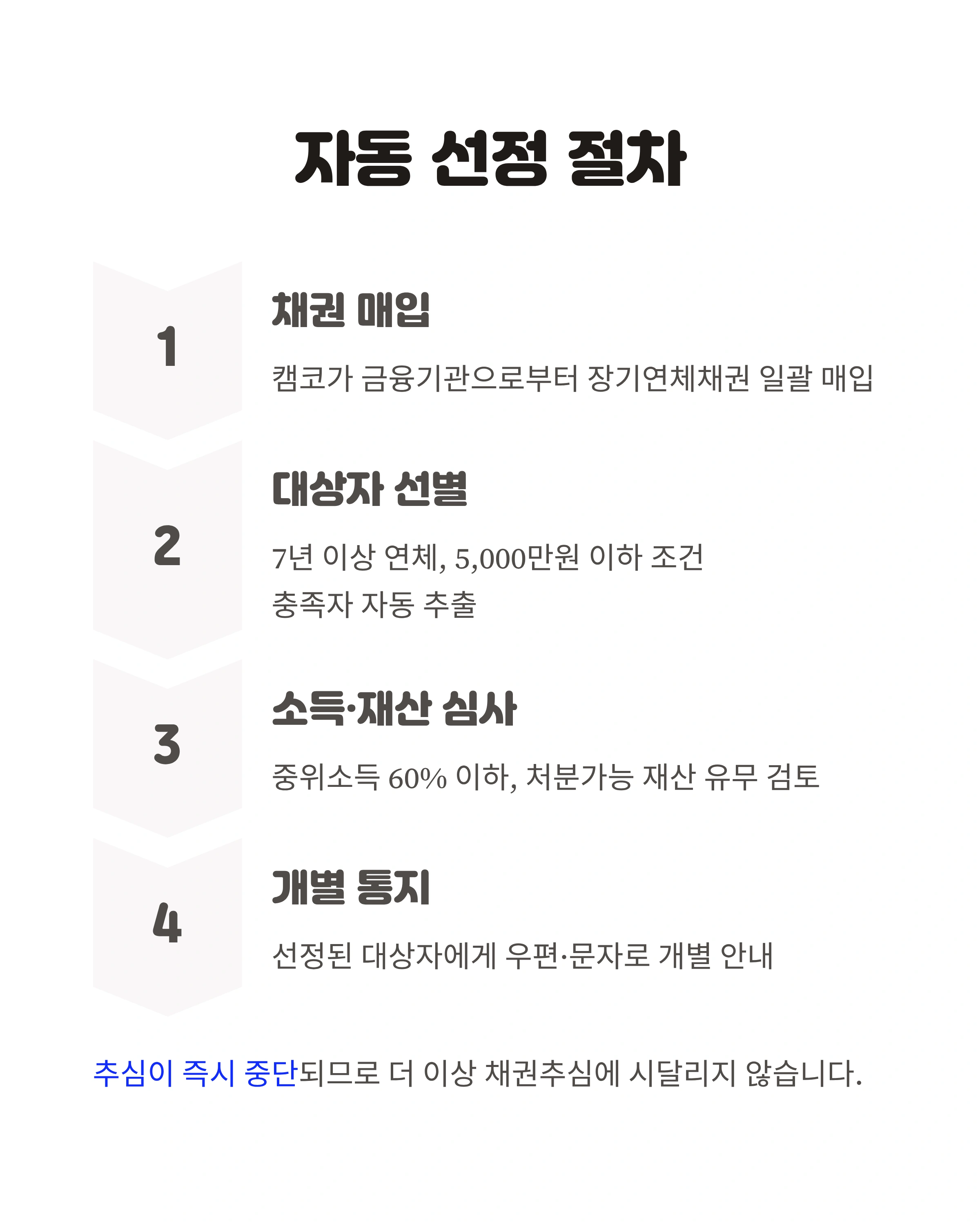 자동 선정 절차