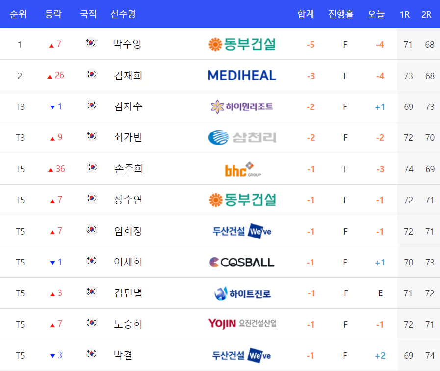 대보 하우스디오픈대회