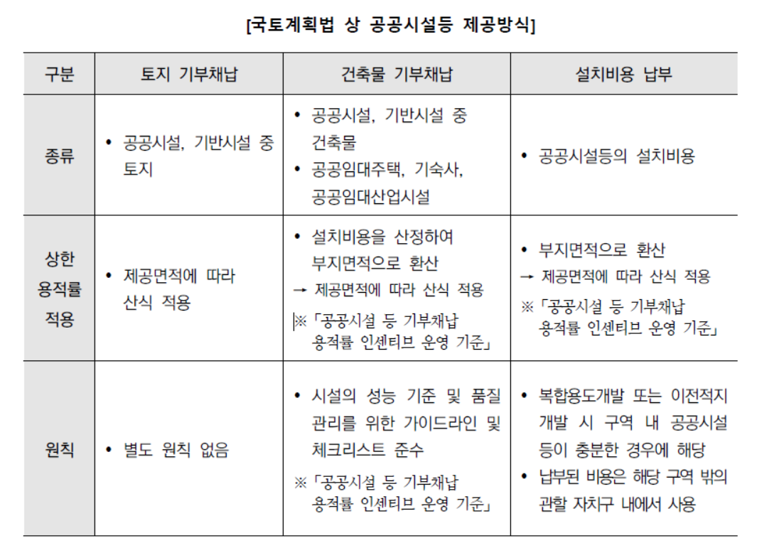 기부채납 종류