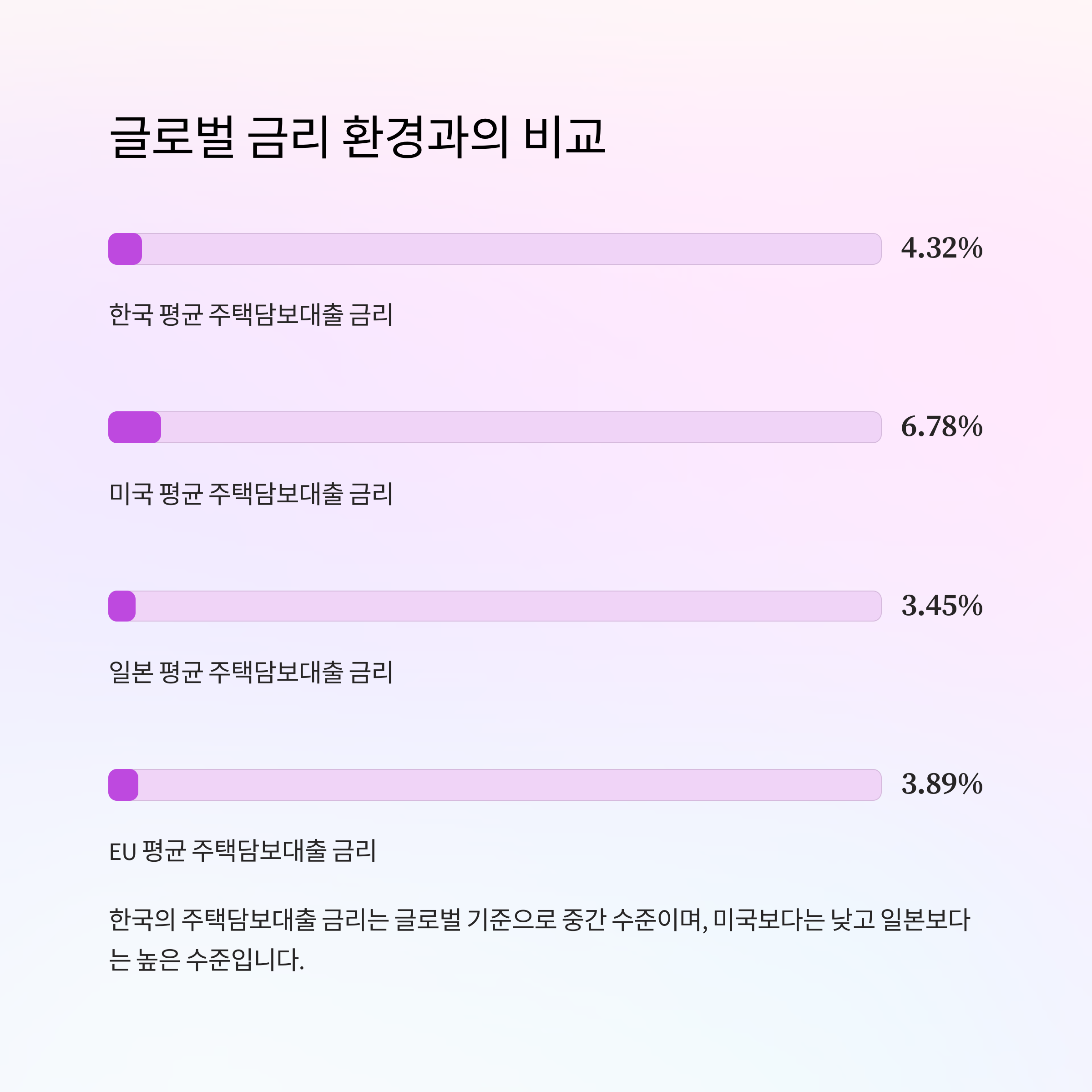 글로벌 금리 환경과의 비교