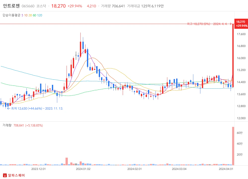 2024년 4월 4일 안트로젠 상한가 분석 일봉차트