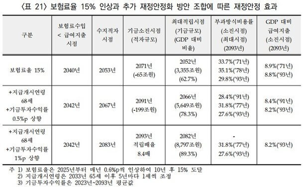 국민연금추이