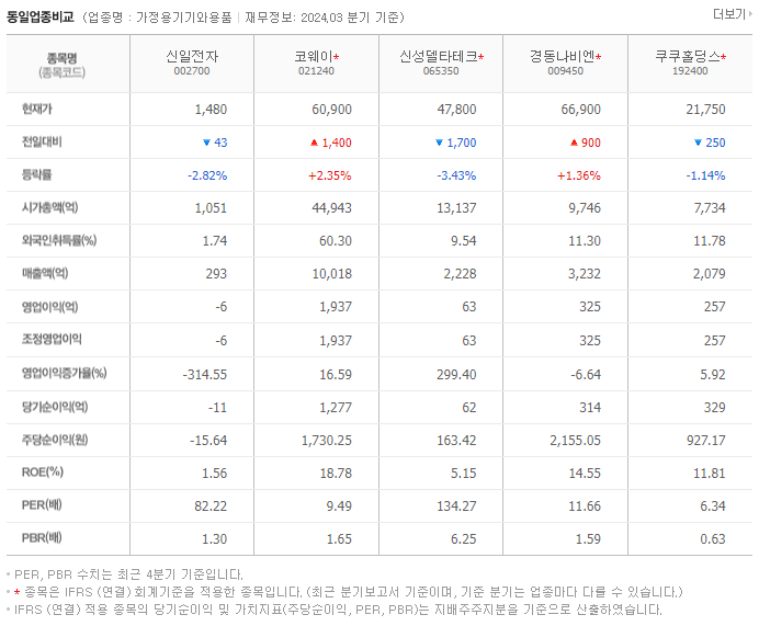 신일전자_동종업비교자료