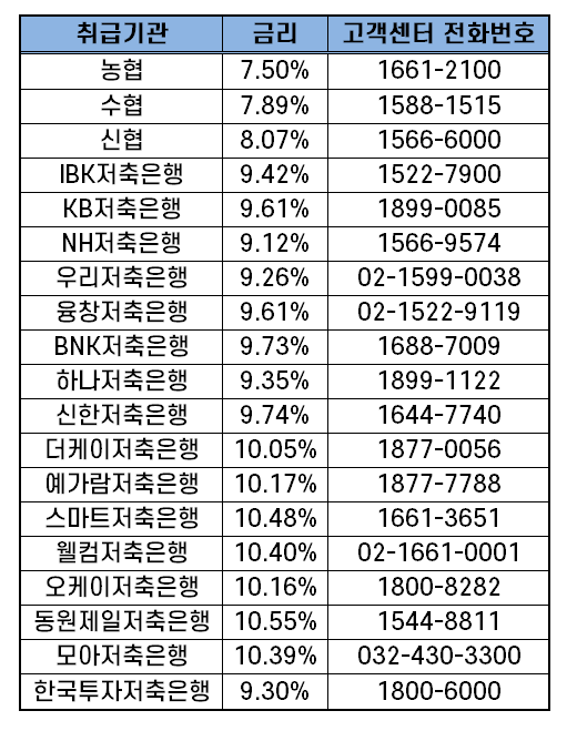 햇살론 취급 은행