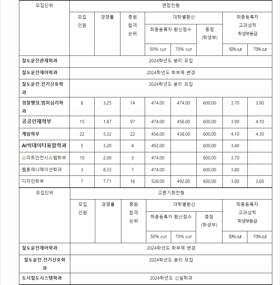 2023학년도 동양대학교 학생부교과전형 면접전형 결과