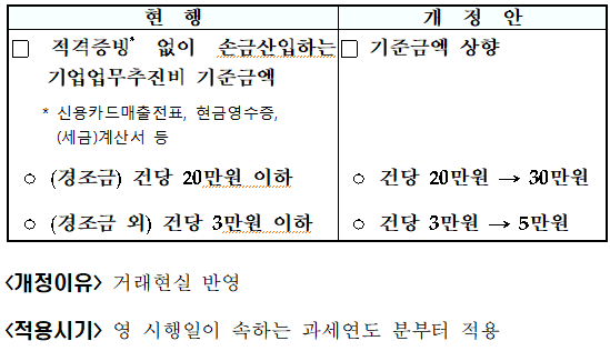 적격증빙 없는 기업업무추진비 기준금액 상향(소득령 &sect;83②, 법인령 &sect;41①)