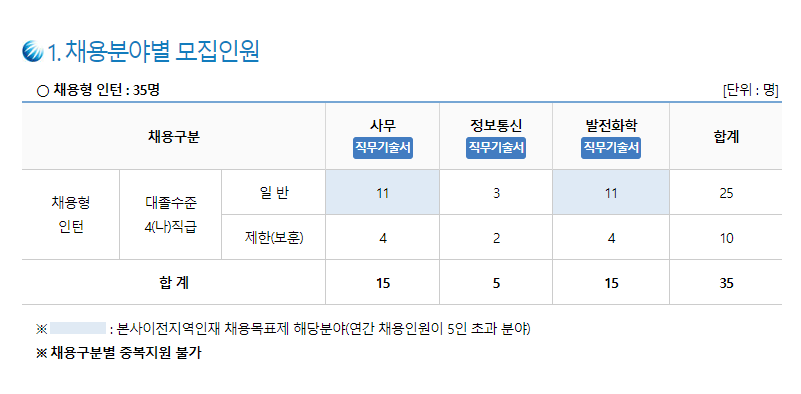 한국중부발전 채용 모집인원