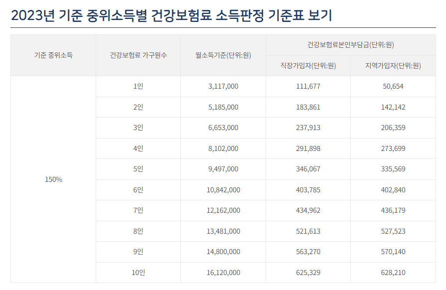 2023년-기준-중위소득-건강보험-150%