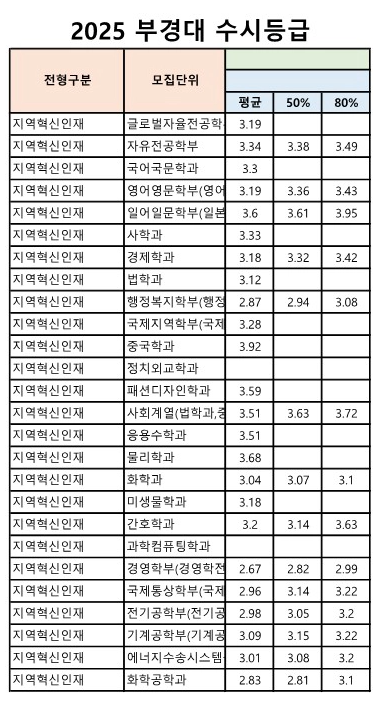 부경대 수시등급 2025_지역혁신인재 전형
