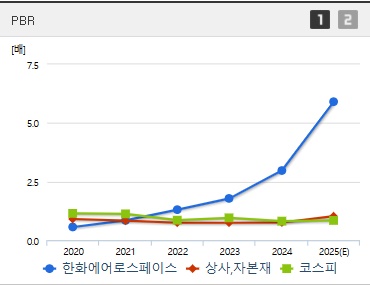 한화에어로스페이스 주가 PBR (05280