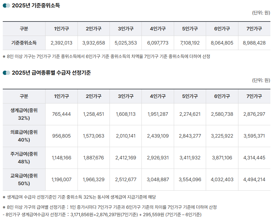 기초생활수급 소득인정액 기준