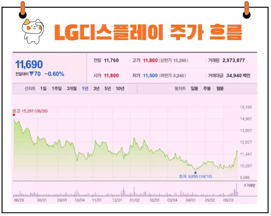 LG디스플레이 주가
