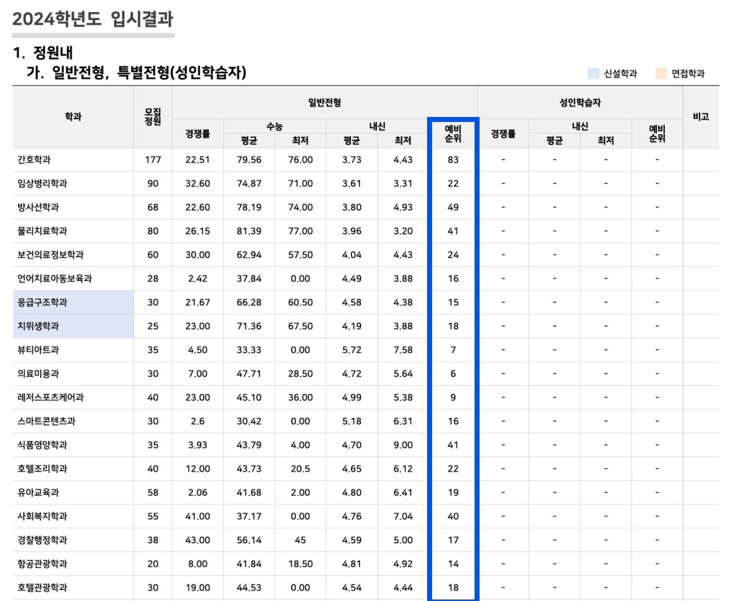 2024 안산대 정시 추가합격 예비번호