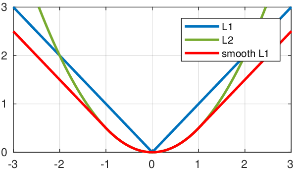 Smooth L1 함수