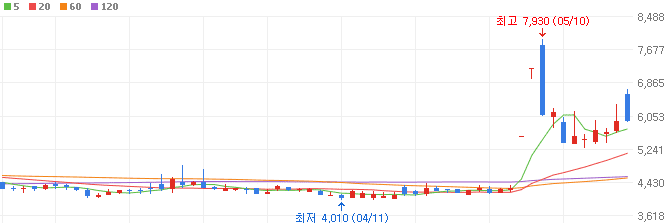 UAE-관련주-LB인베스트먼트-주가