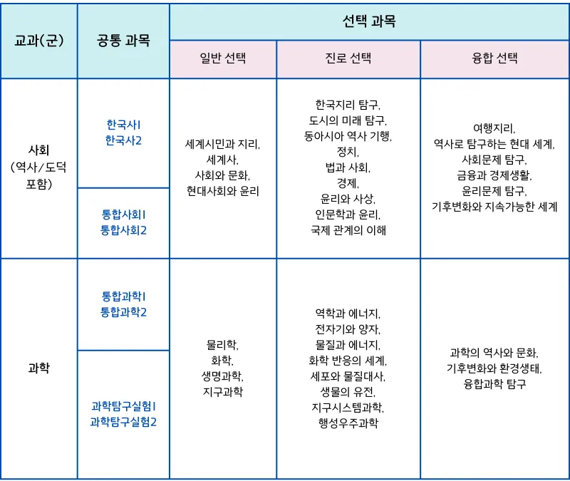 고교학점제란 2025년 전면 시행되는 고등학교 교육 혁신 제도 정리_7