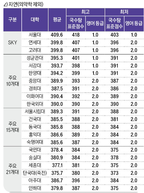 2024년도 실채점 기준 정시지원 가능점수(자연계)