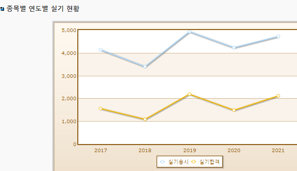 소방설비산업기사 전기 응시자격 합격률 취득방법