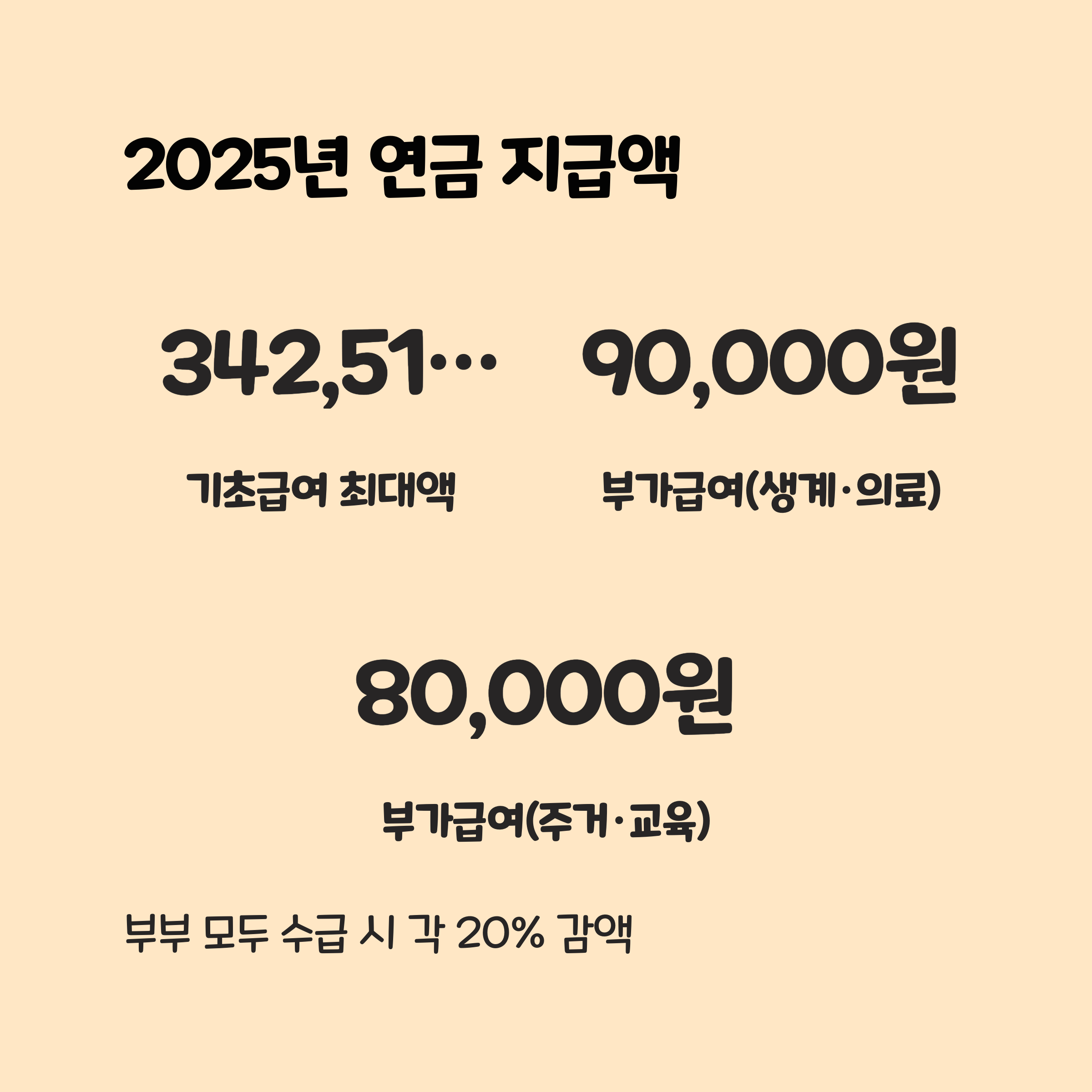 2025년 연금 지급액 및 감액 기준