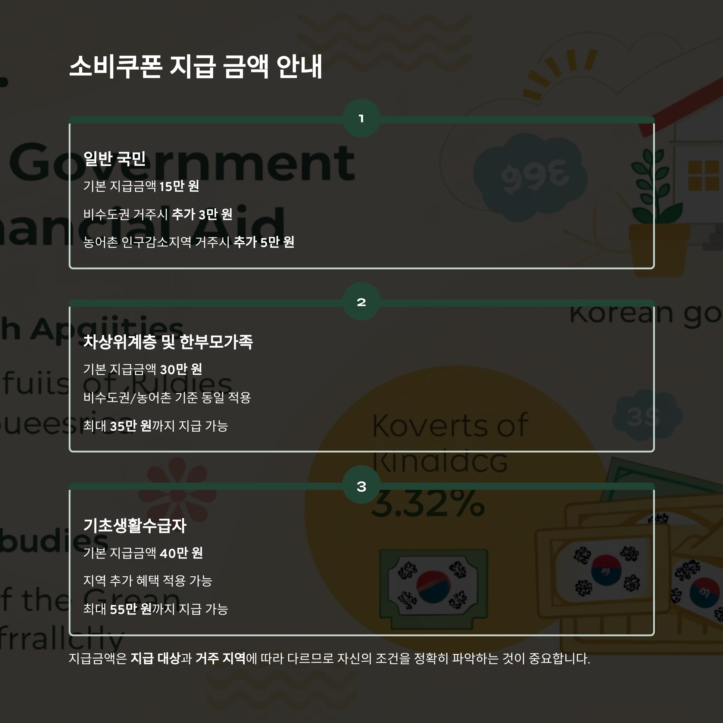 소비쿠폰 지급 금액