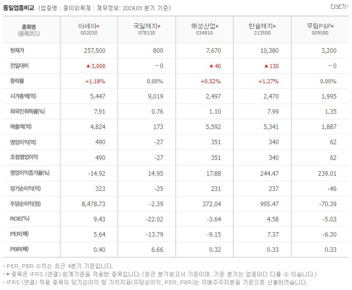 아세아_동종업비교자료