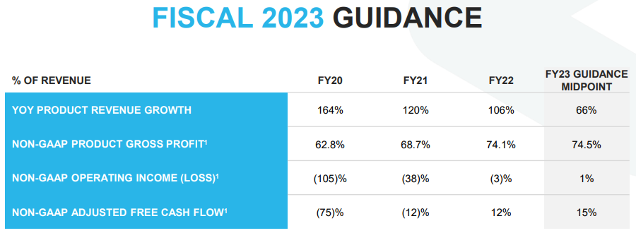 스노우플레이크 2023 가이던스