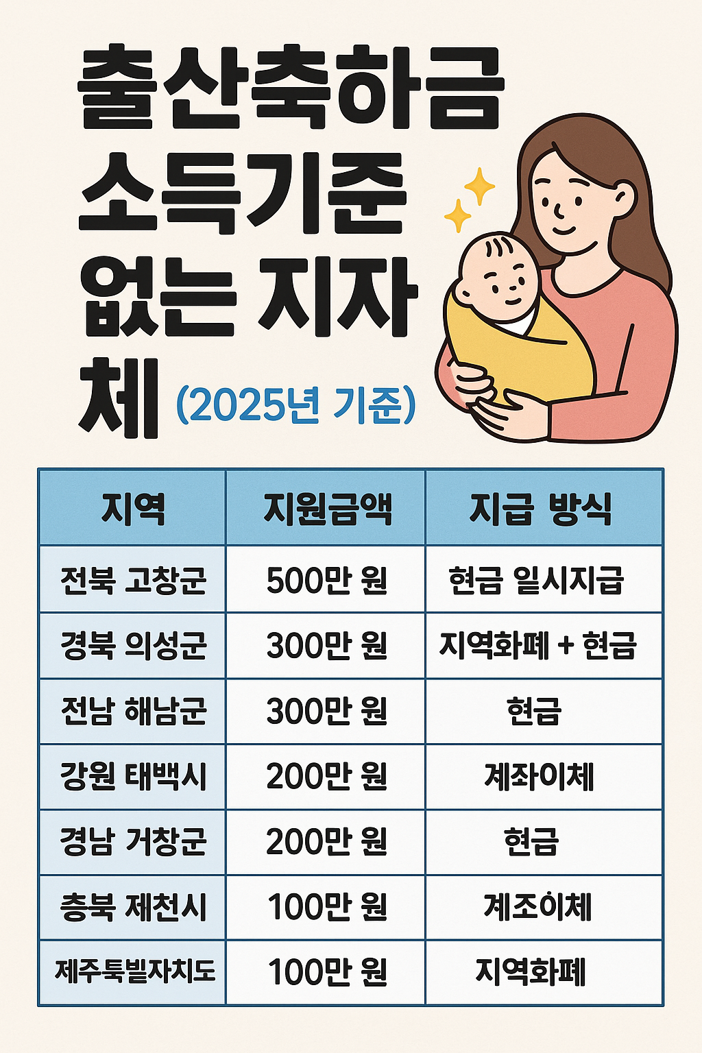 2025 출산축하금, 소득기준 없는 지자체 TOP 7 (최대 500만 원!)