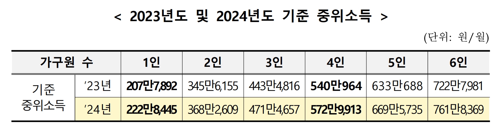 2023년도 및 2024년도 기준 중위소득